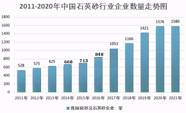 2011-2020年我國石英砂行業(yè)企業(yè)數(shù)量走勢圖