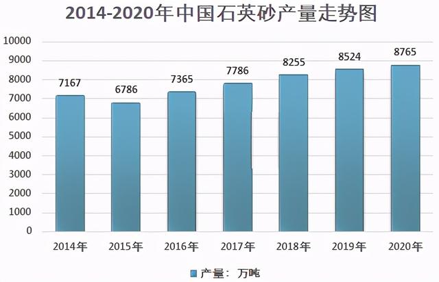 2014-2020年中國石英砂產(chǎn)量走勢圖