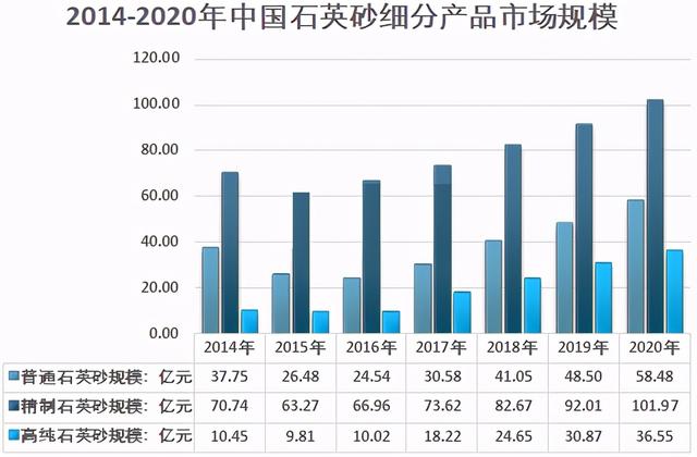 2014-2020年中國石英砂細分產(chǎn)品市場規(guī)模